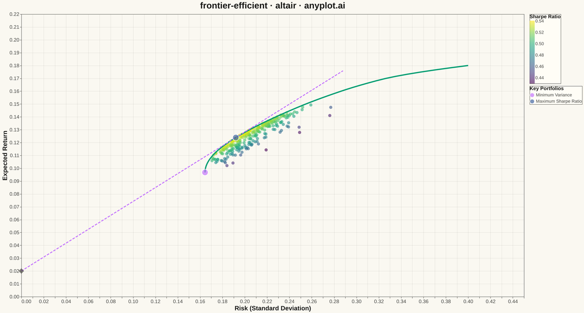 Efficient Frontier for Portfolio Optimization rendered with Altair