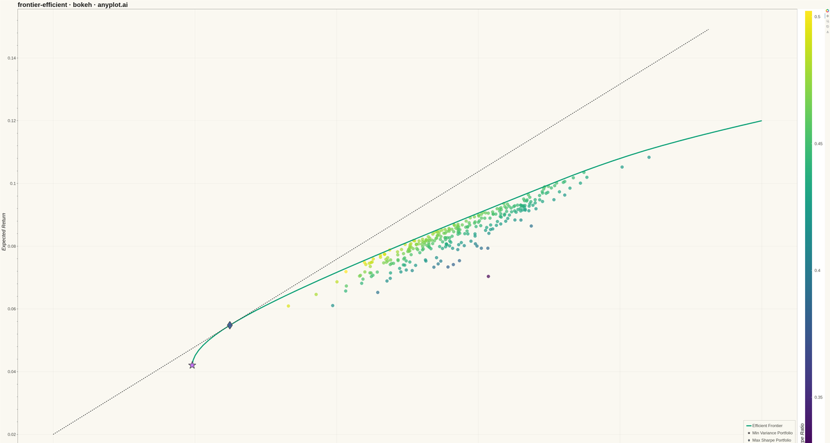 Efficient Frontier for Portfolio Optimization rendered with Bokeh