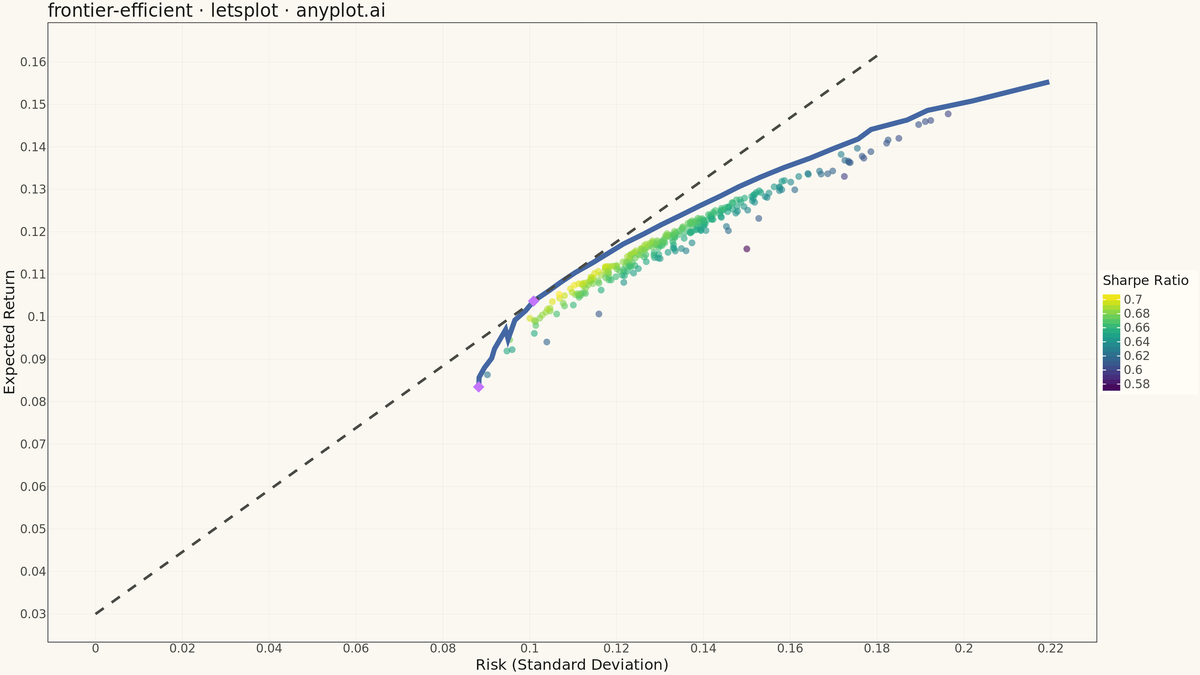 Efficient Frontier for Portfolio Optimization rendered with lets-plot