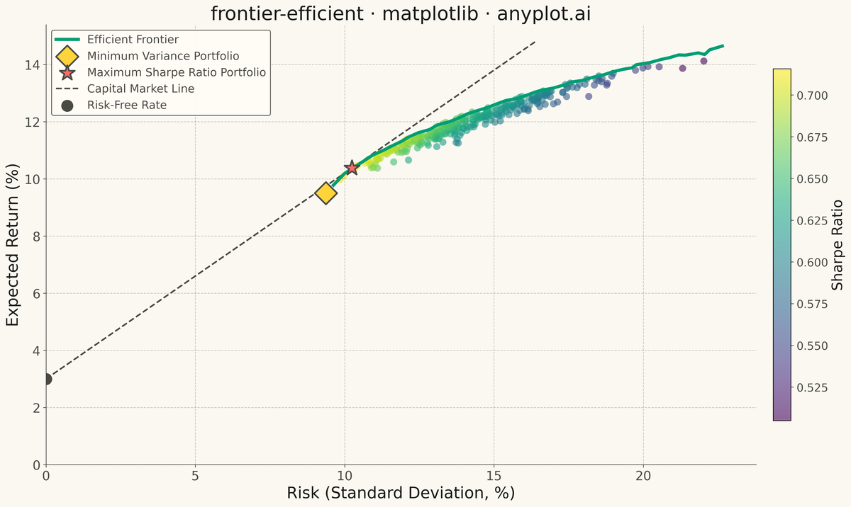 Efficient Frontier for Portfolio Optimization rendered with Matplotlib