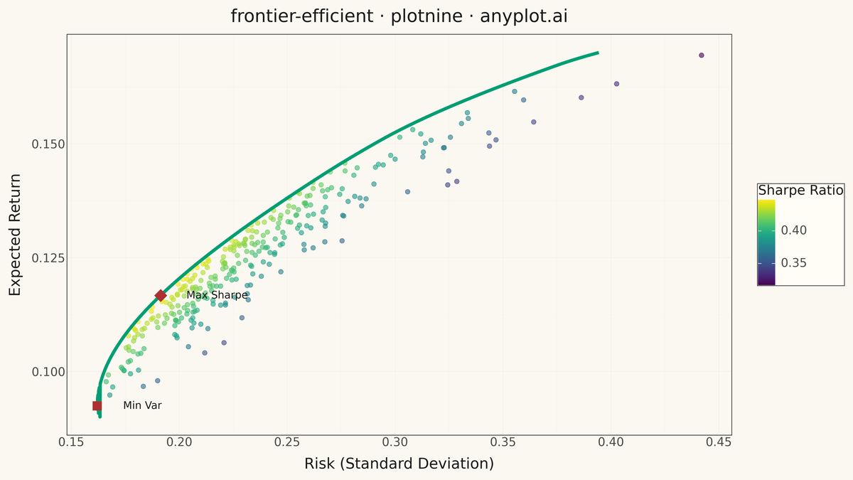 Efficient Frontier for Portfolio Optimization rendered with plotnine
