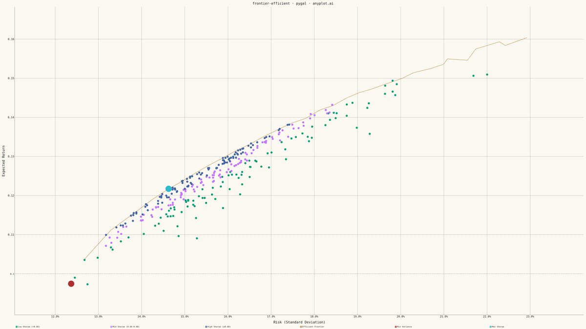 Efficient Frontier for Portfolio Optimization rendered with Pygal