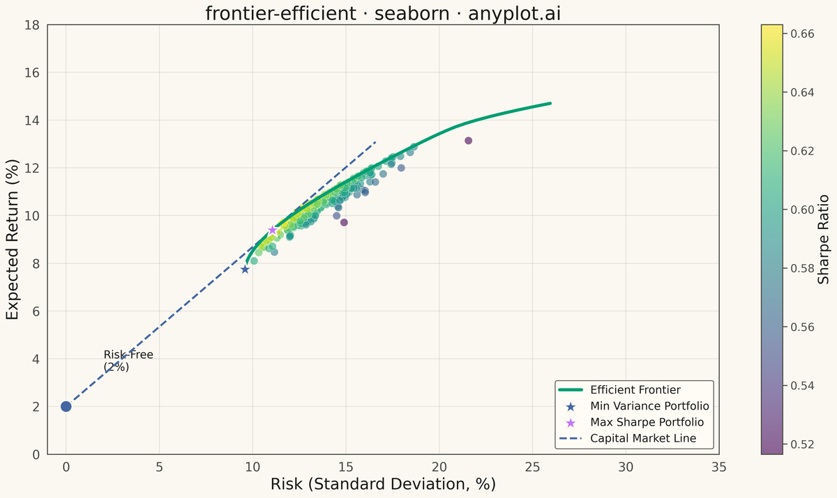 Efficient Frontier for Portfolio Optimization rendered with Seaborn