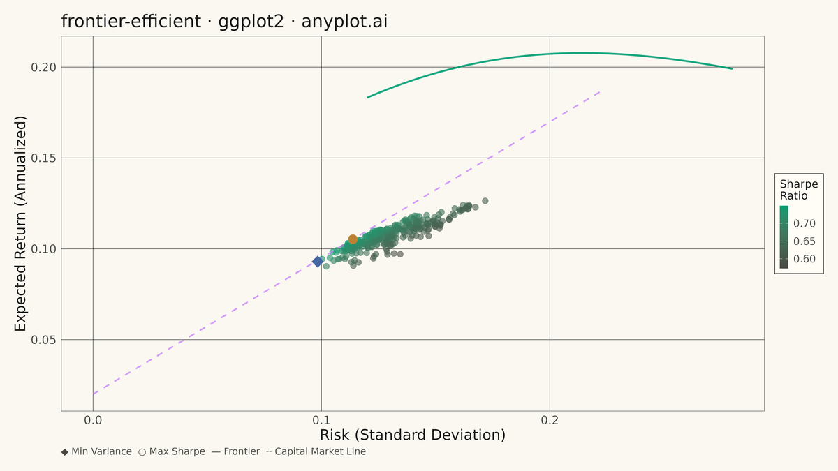 Efficient Frontier for Portfolio Optimization rendered with ggplot2