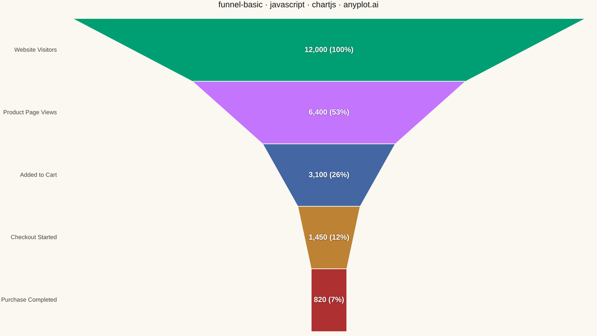Basic Funnel Chart rendered with Chart.js