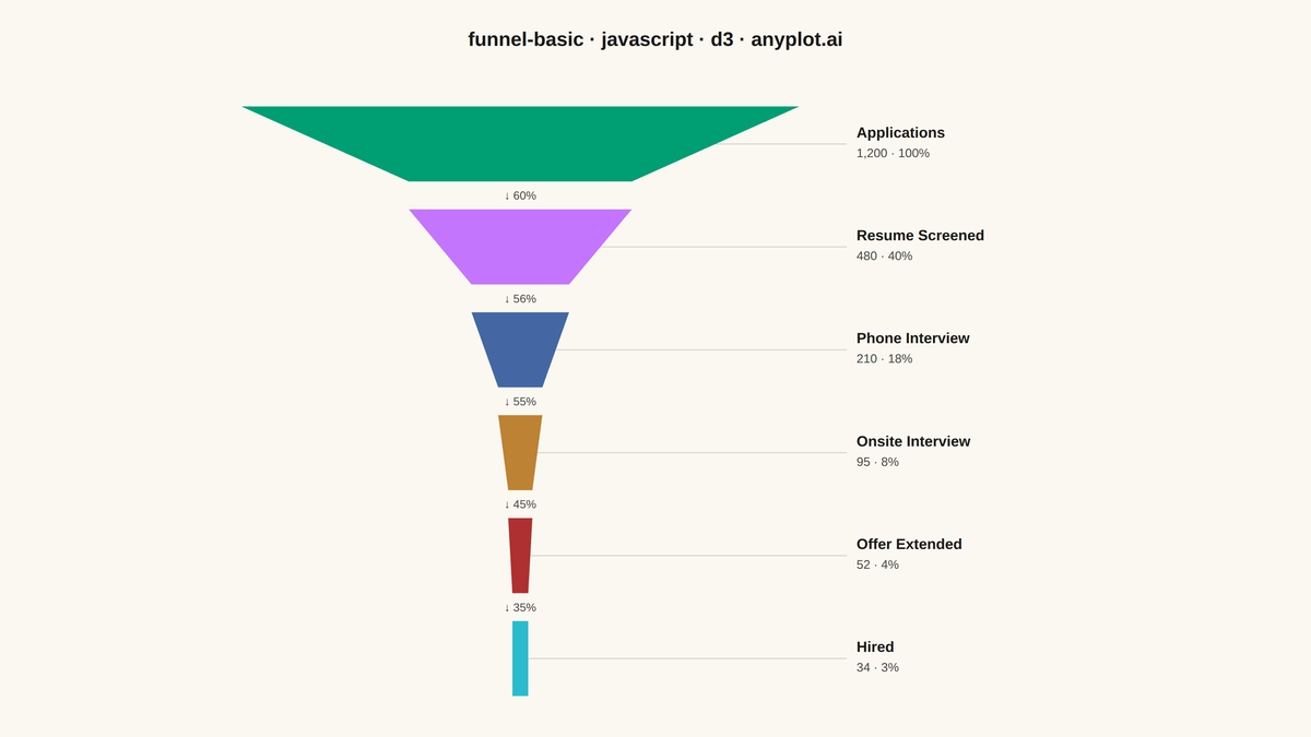Basic Funnel Chart rendered with D3.js