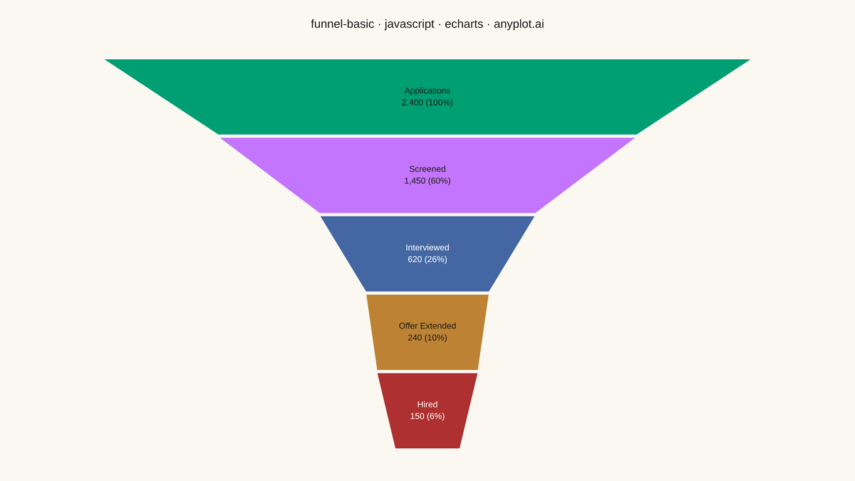 Basic Funnel Chart rendered with Apache ECharts