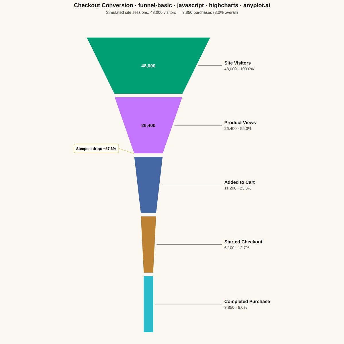 Basic Funnel Chart rendered with Highcharts