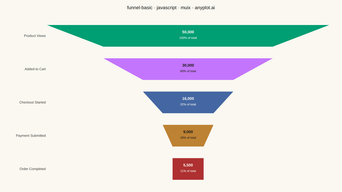 Basic Funnel Chart rendered with MUI X Charts