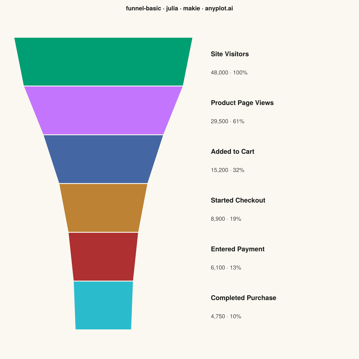 Basic Funnel Chart rendered with Makie.jl