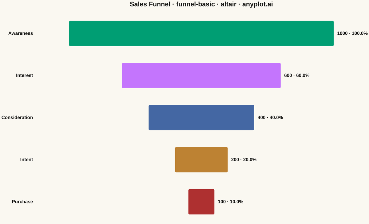 Basic Funnel Chart rendered with Altair