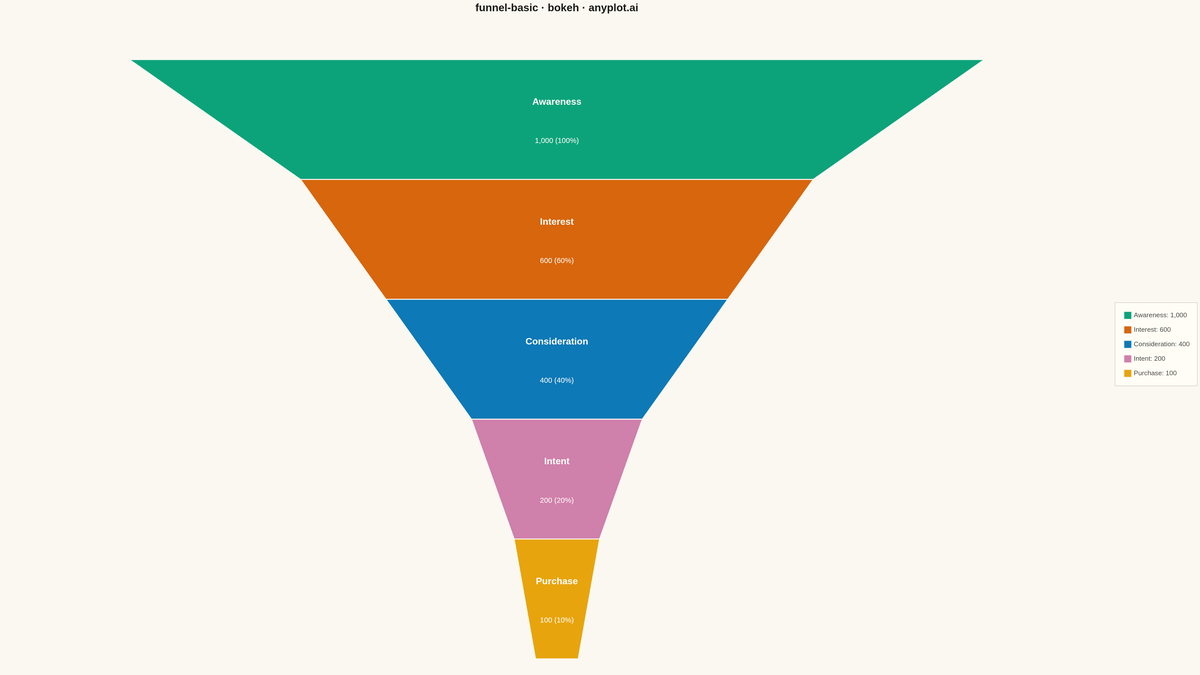 Basic Funnel Chart rendered with Bokeh