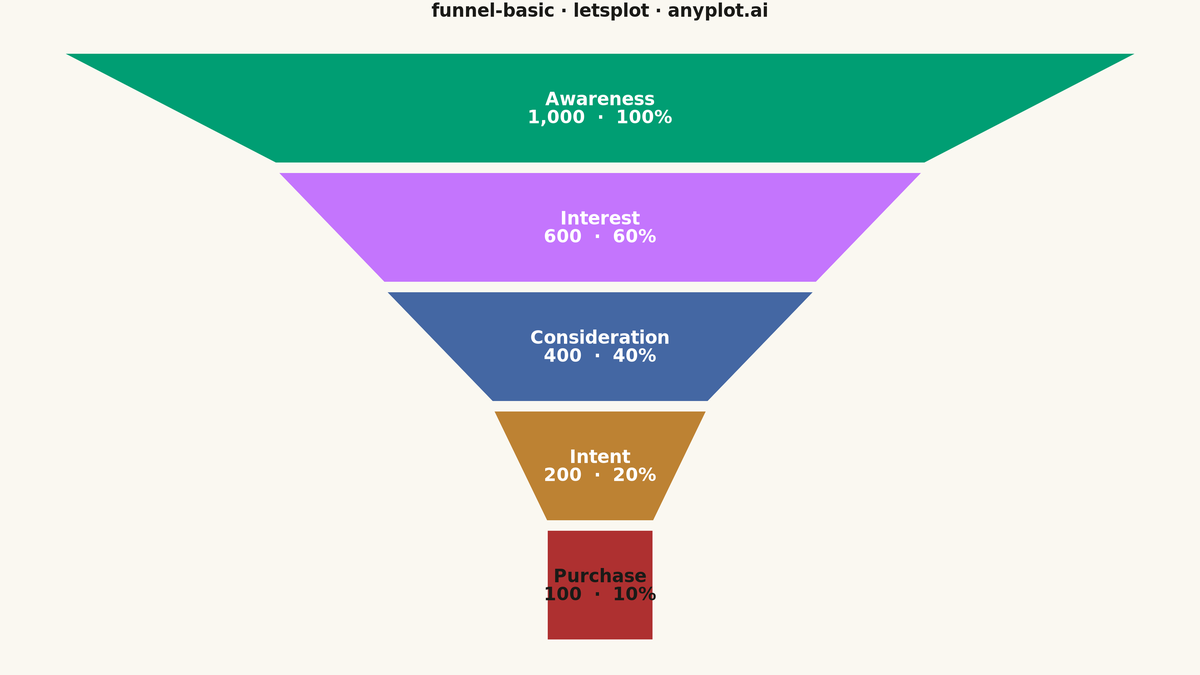 Basic Funnel Chart rendered with lets-plot