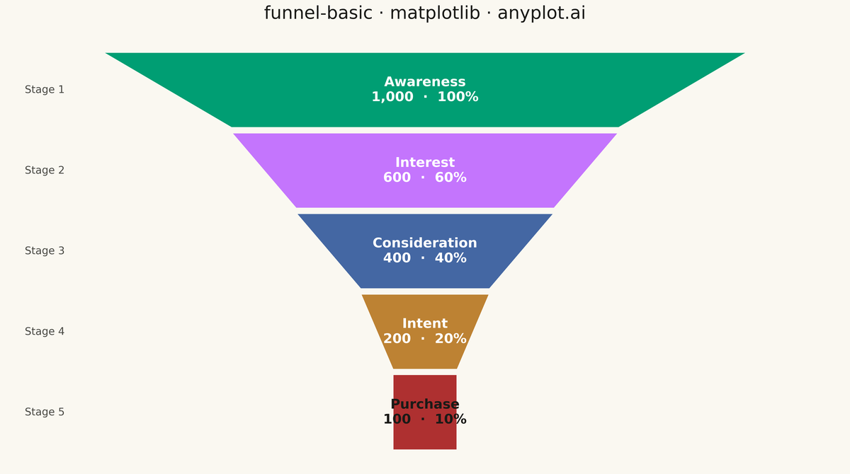 Basic Funnel Chart rendered with Matplotlib
