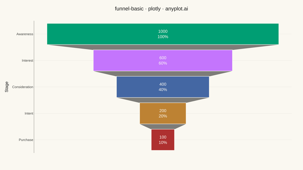 Basic Funnel Chart rendered with Plotly