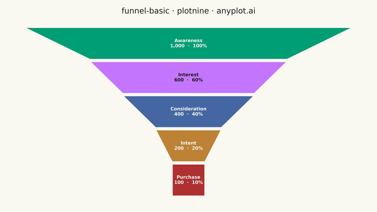 Basic Funnel Chart rendered with plotnine
