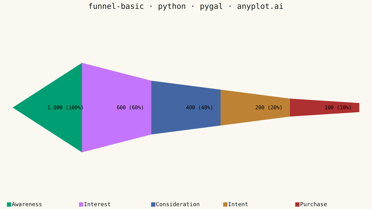 Basic Funnel Chart rendered with Pygal