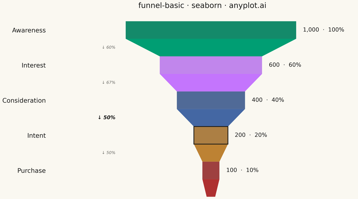 Basic Funnel Chart rendered with Seaborn