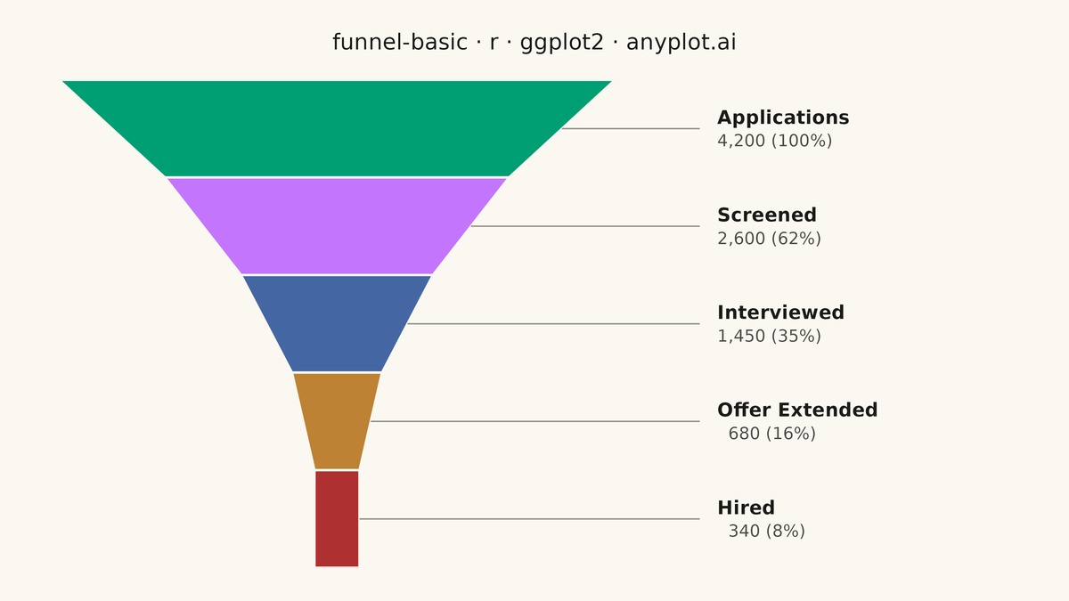 Basic Funnel Chart rendered with ggplot2