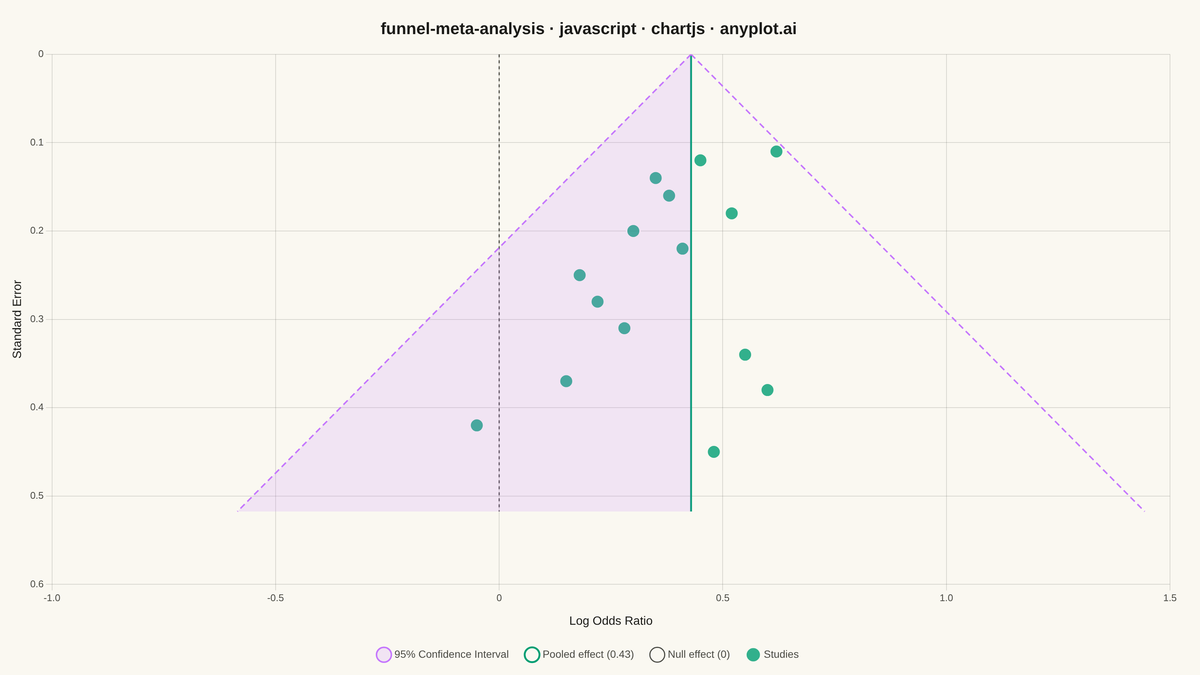Meta-Analysis Funnel Plot for Publication Bias rendered with Chart.js