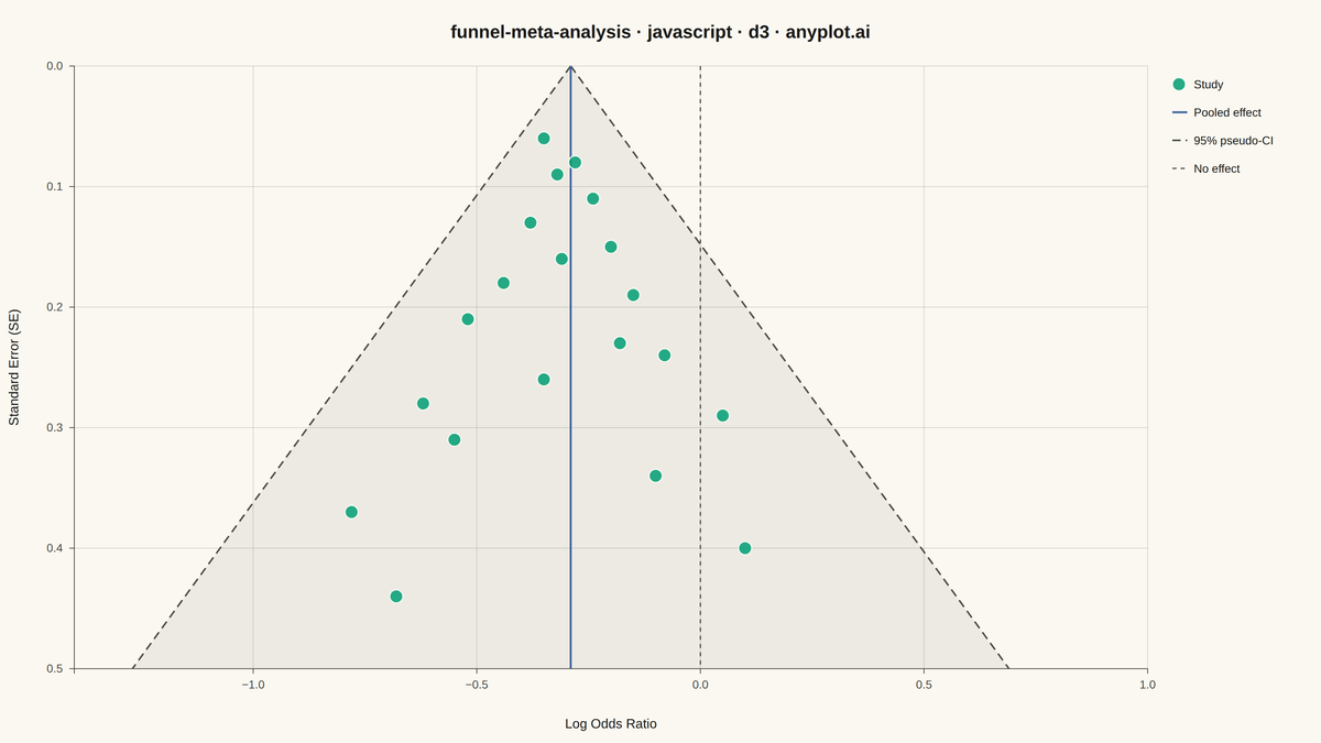 Meta-Analysis Funnel Plot for Publication Bias rendered with D3.js