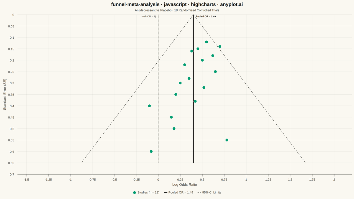Meta-Analysis Funnel Plot for Publication Bias rendered with Highcharts