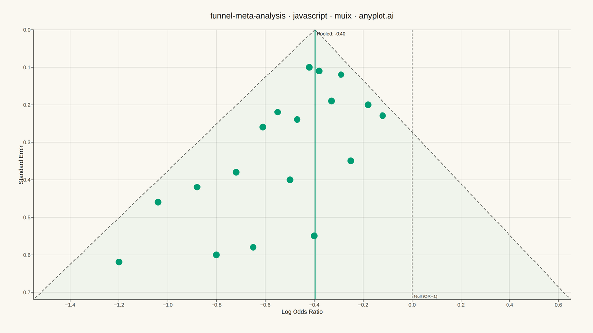 Meta-Analysis Funnel Plot for Publication Bias rendered with MUI X Charts