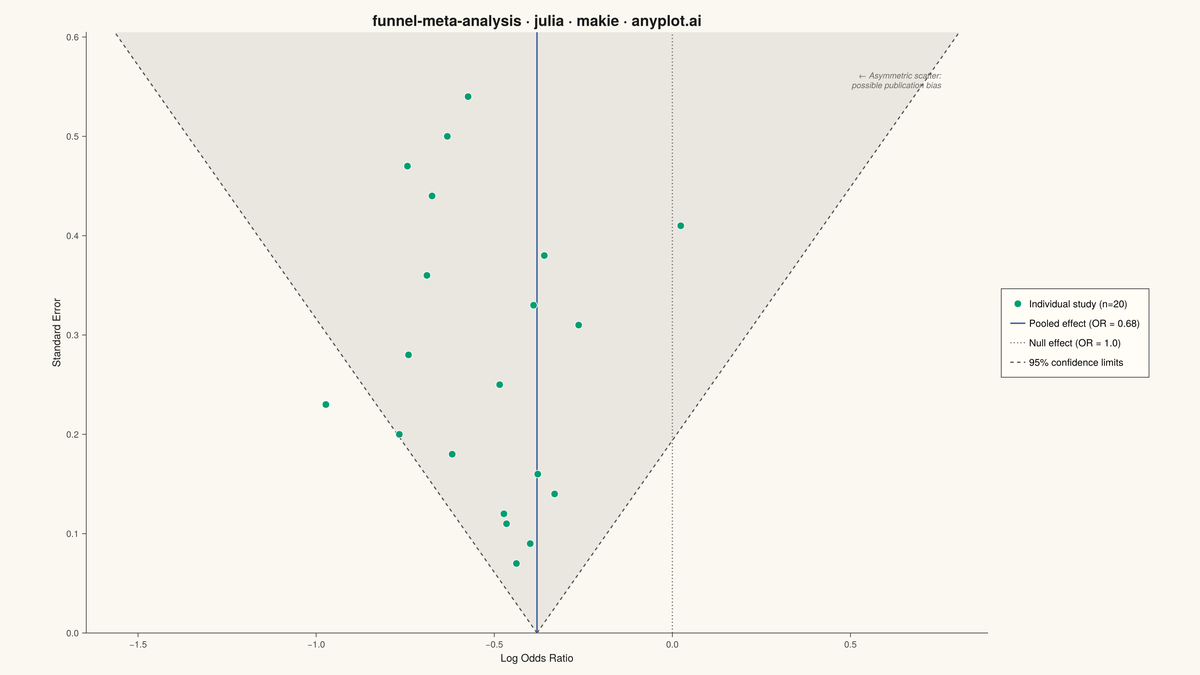 Meta-Analysis Funnel Plot for Publication Bias rendered with Makie.jl
