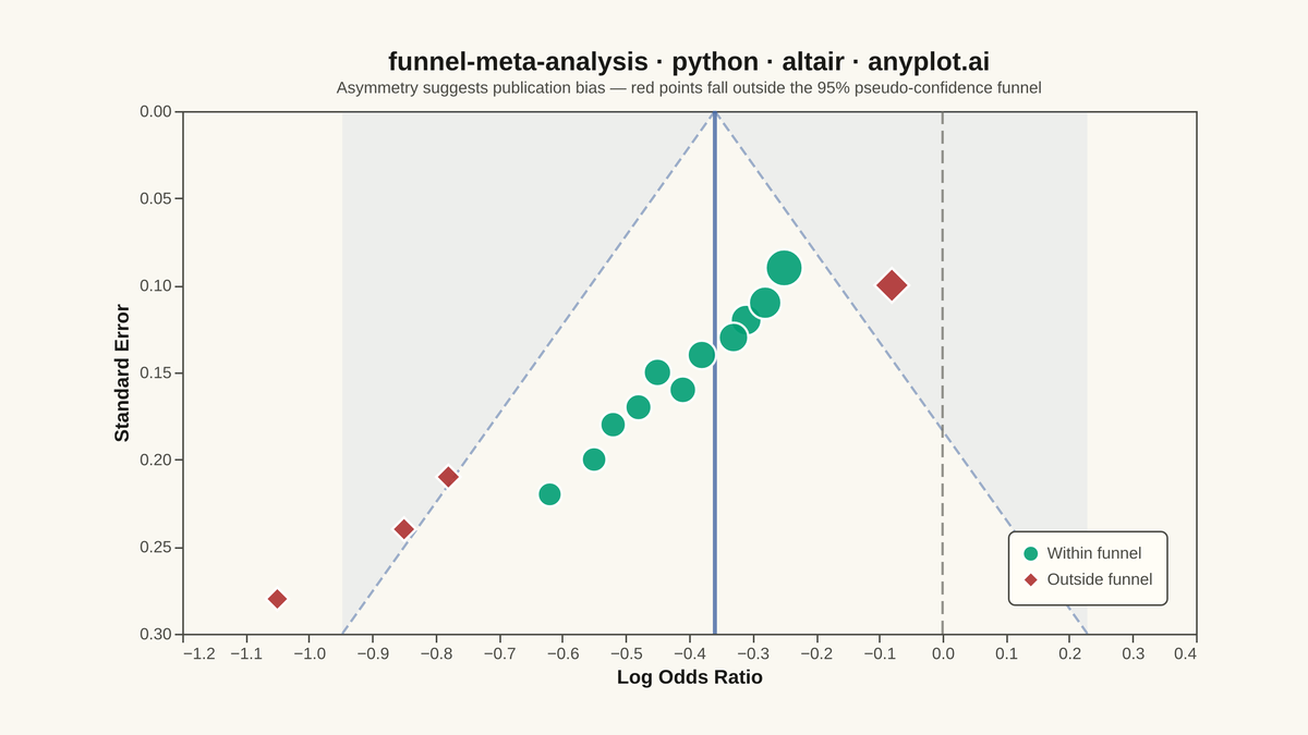 Meta-Analysis Funnel Plot for Publication Bias rendered with Altair