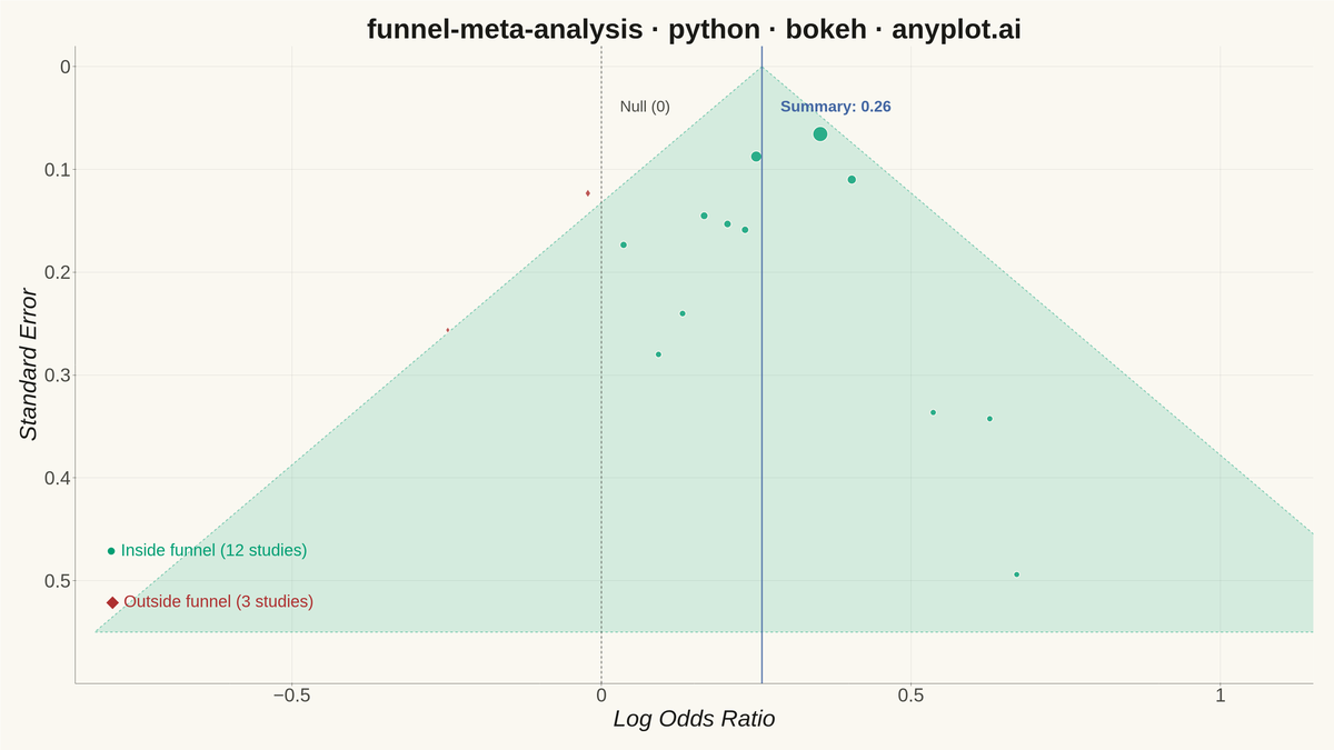 Meta-Analysis Funnel Plot for Publication Bias rendered with Bokeh
