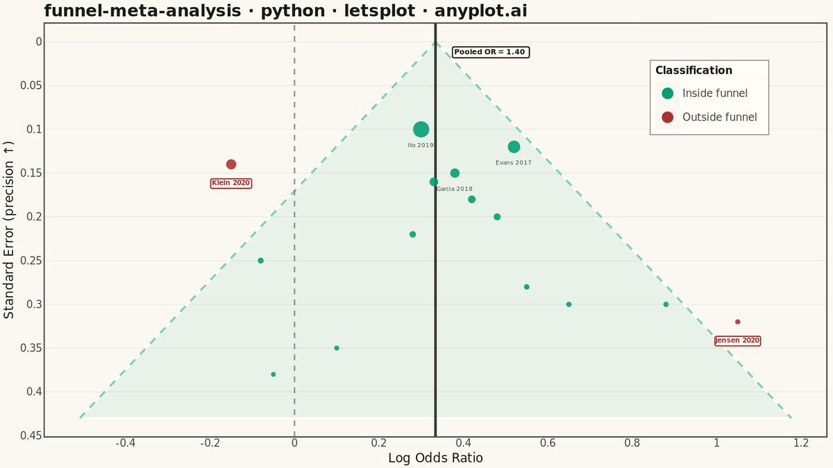 Meta-Analysis Funnel Plot for Publication Bias rendered with lets-plot