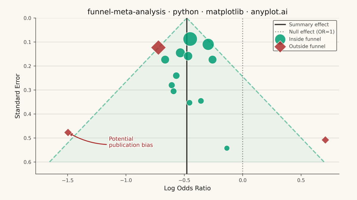 Meta-Analysis Funnel Plot for Publication Bias rendered with Matplotlib