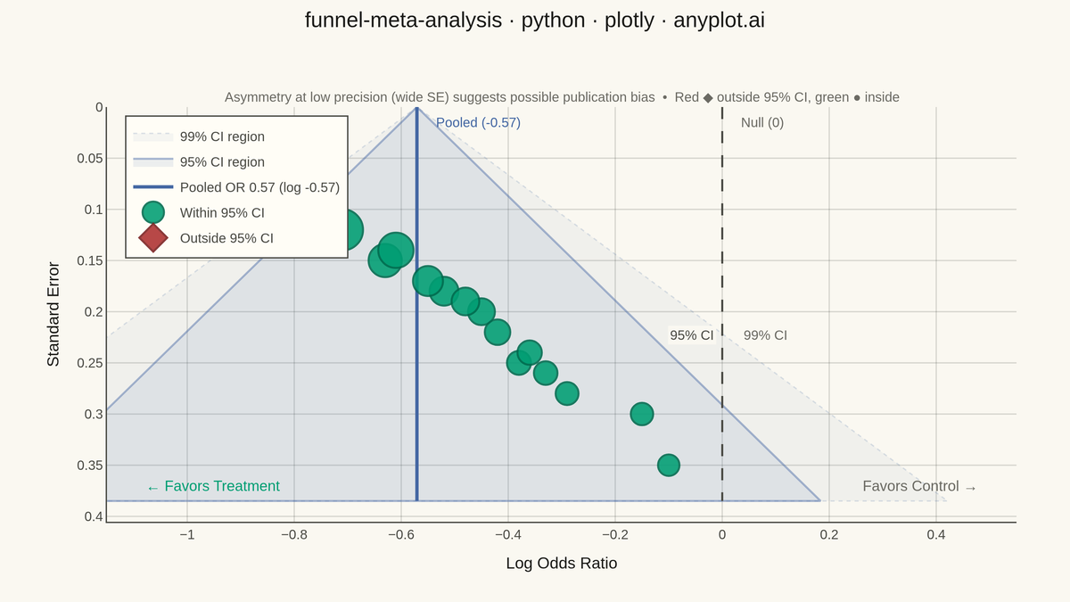 Meta-Analysis Funnel Plot for Publication Bias rendered with Plotly