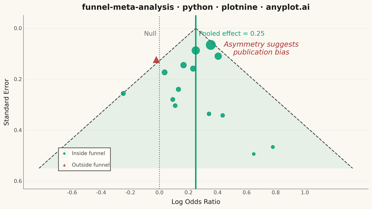 Meta-Analysis Funnel Plot for Publication Bias rendered with plotnine