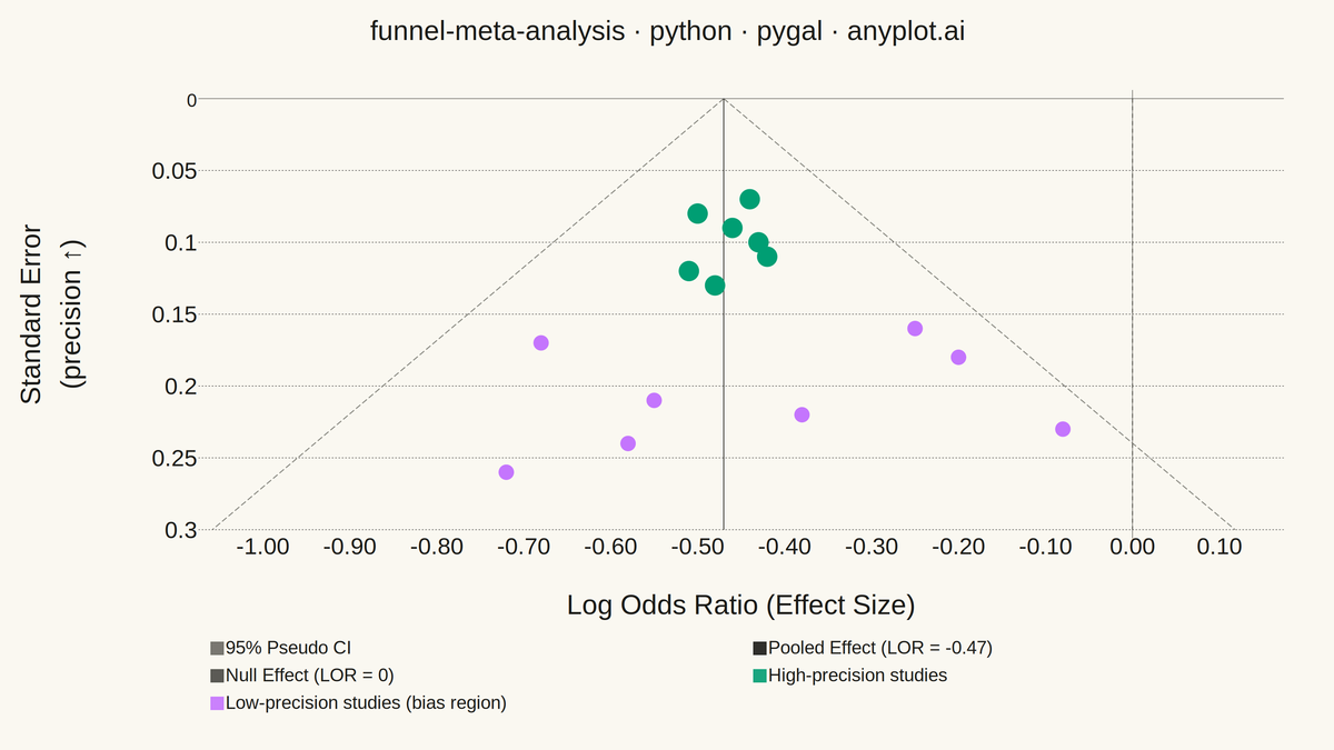 Meta-Analysis Funnel Plot for Publication Bias rendered with Pygal