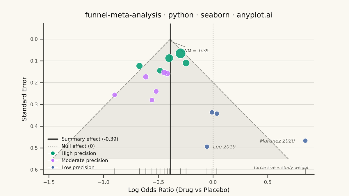 Meta-Analysis Funnel Plot for Publication Bias rendered with Seaborn
