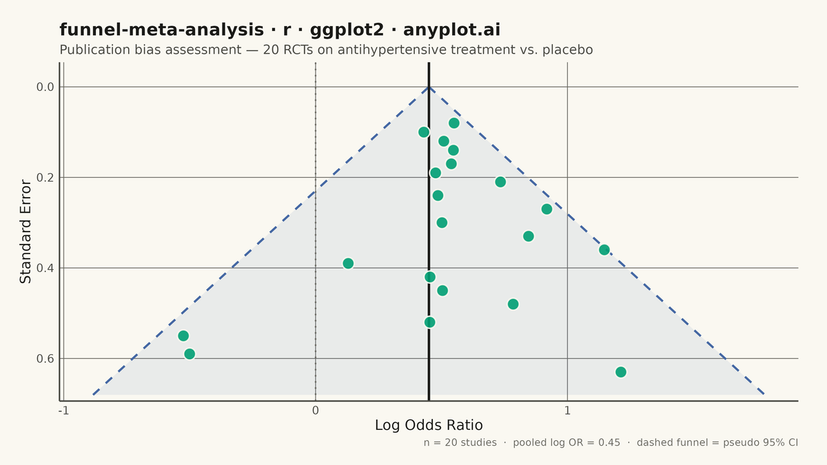 Meta-Analysis Funnel Plot for Publication Bias rendered with ggplot2