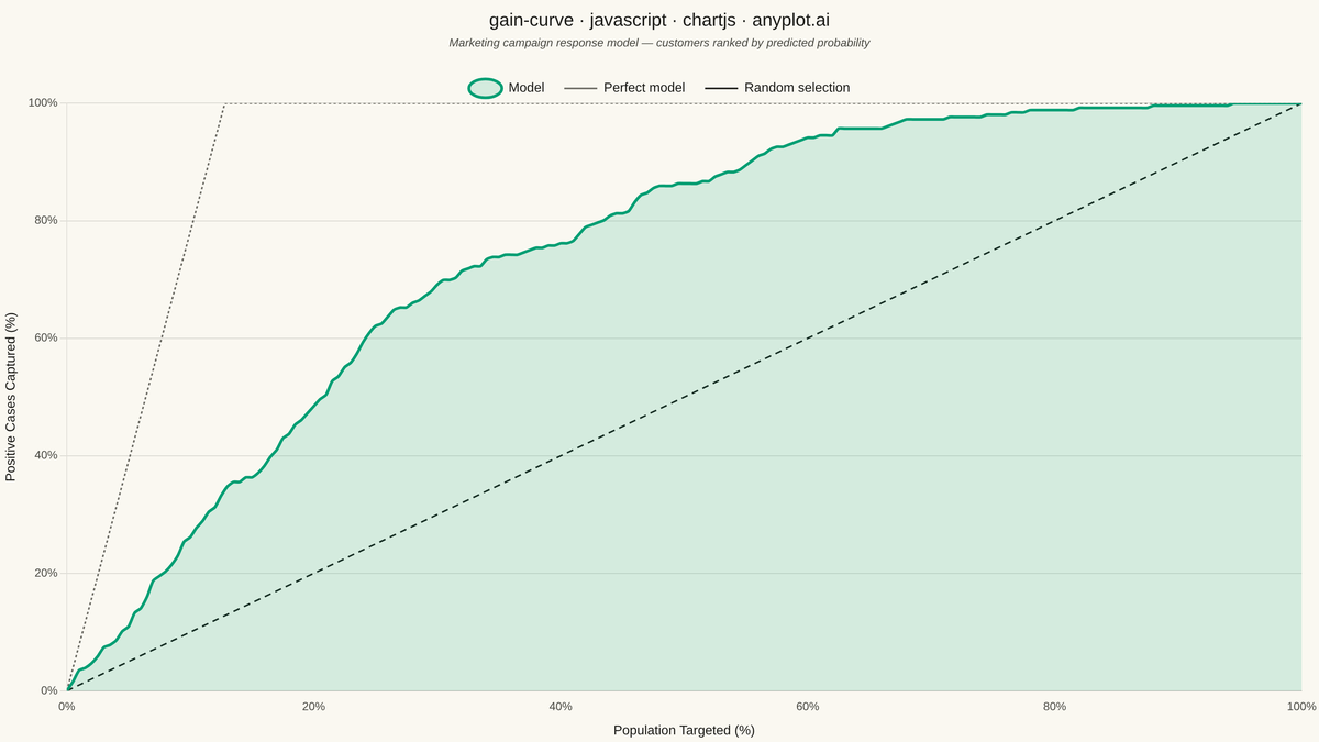 Cumulative Gains Chart rendered with Chart.js