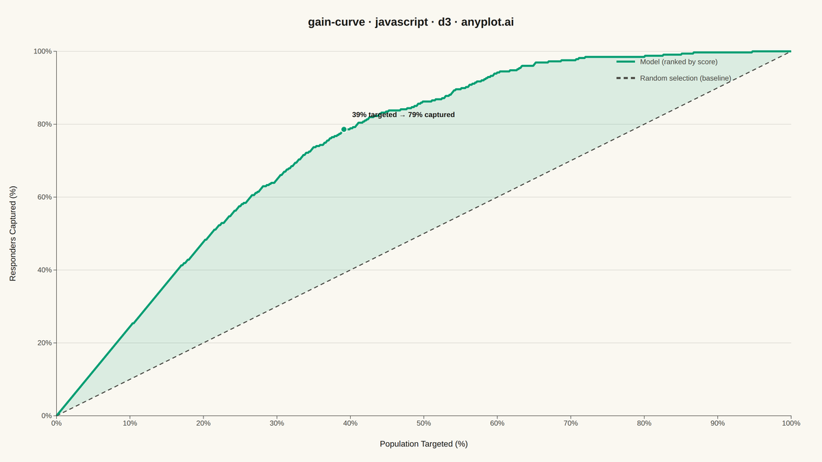 Cumulative Gains Chart rendered with D3.js