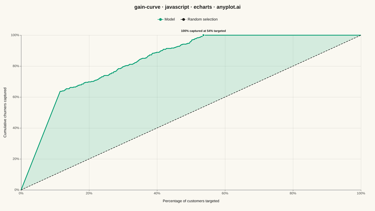 Cumulative Gains Chart rendered with Apache ECharts