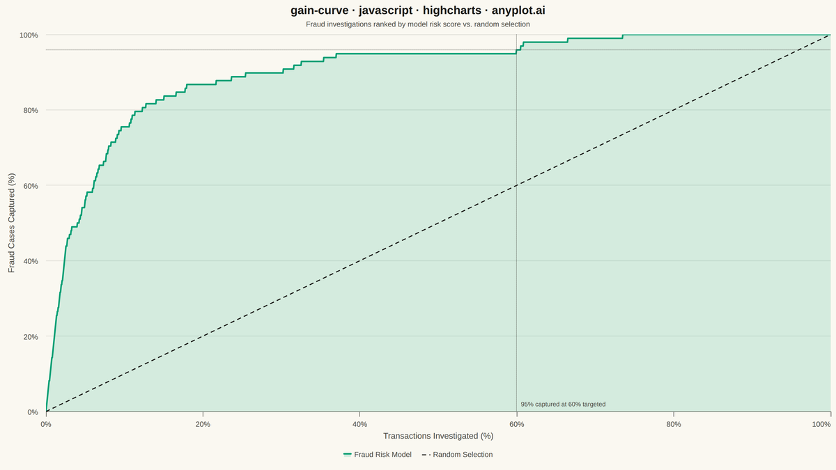 Cumulative Gains Chart rendered with Highcharts