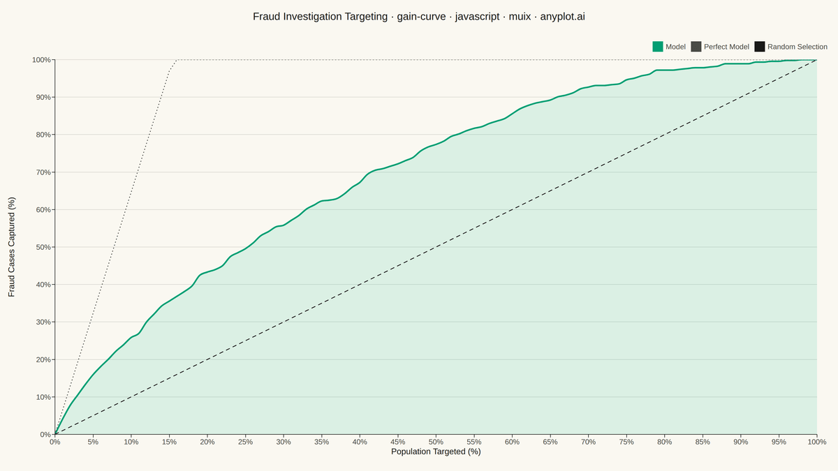 Cumulative Gains Chart rendered with MUI X Charts