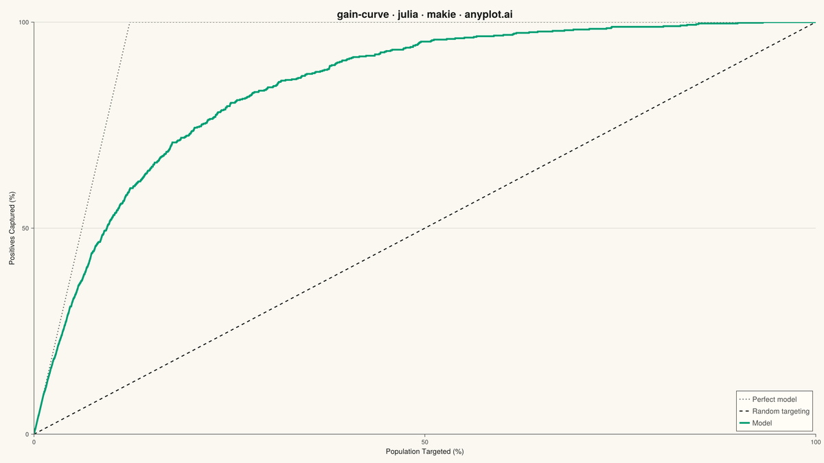 Cumulative Gains Chart rendered with Makie.jl
