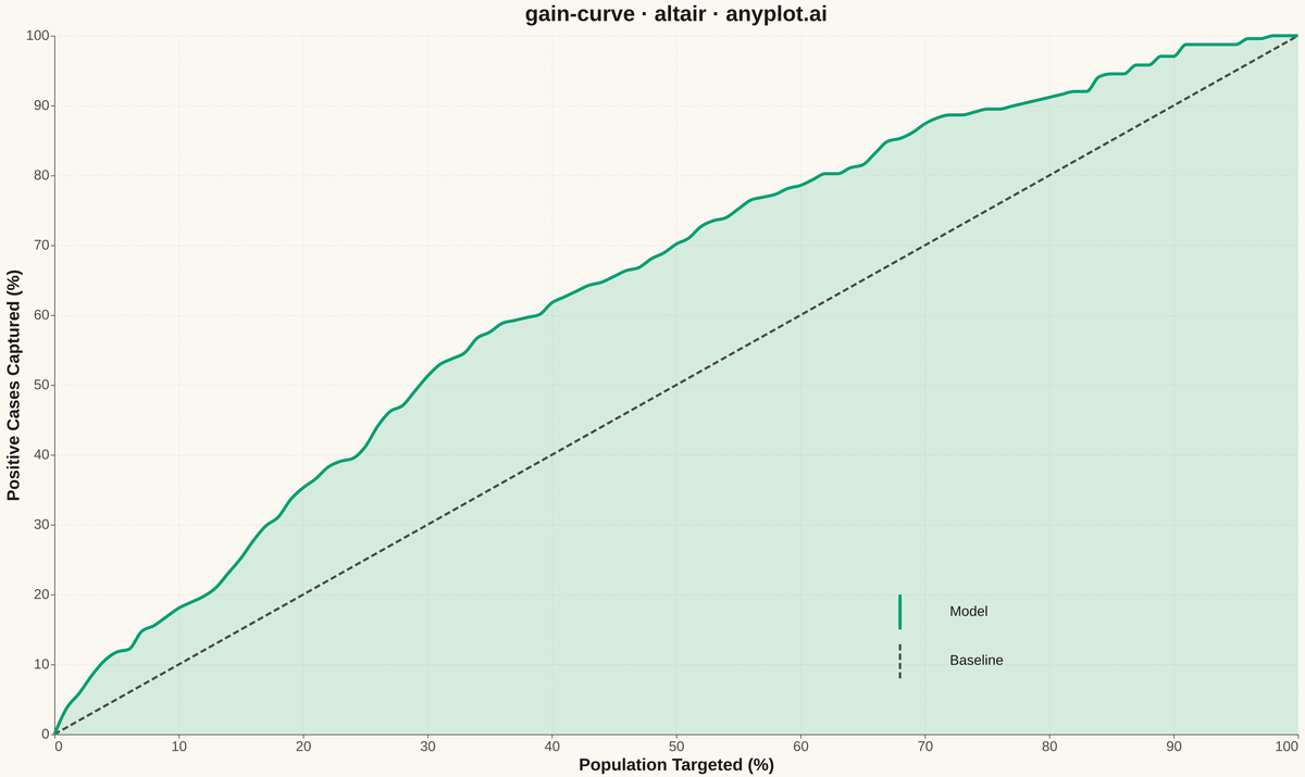 Cumulative Gains Chart rendered with Altair