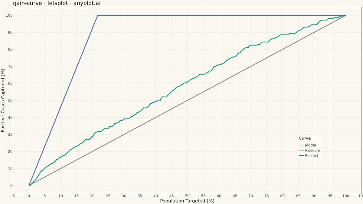 Cumulative Gains Chart rendered with lets-plot