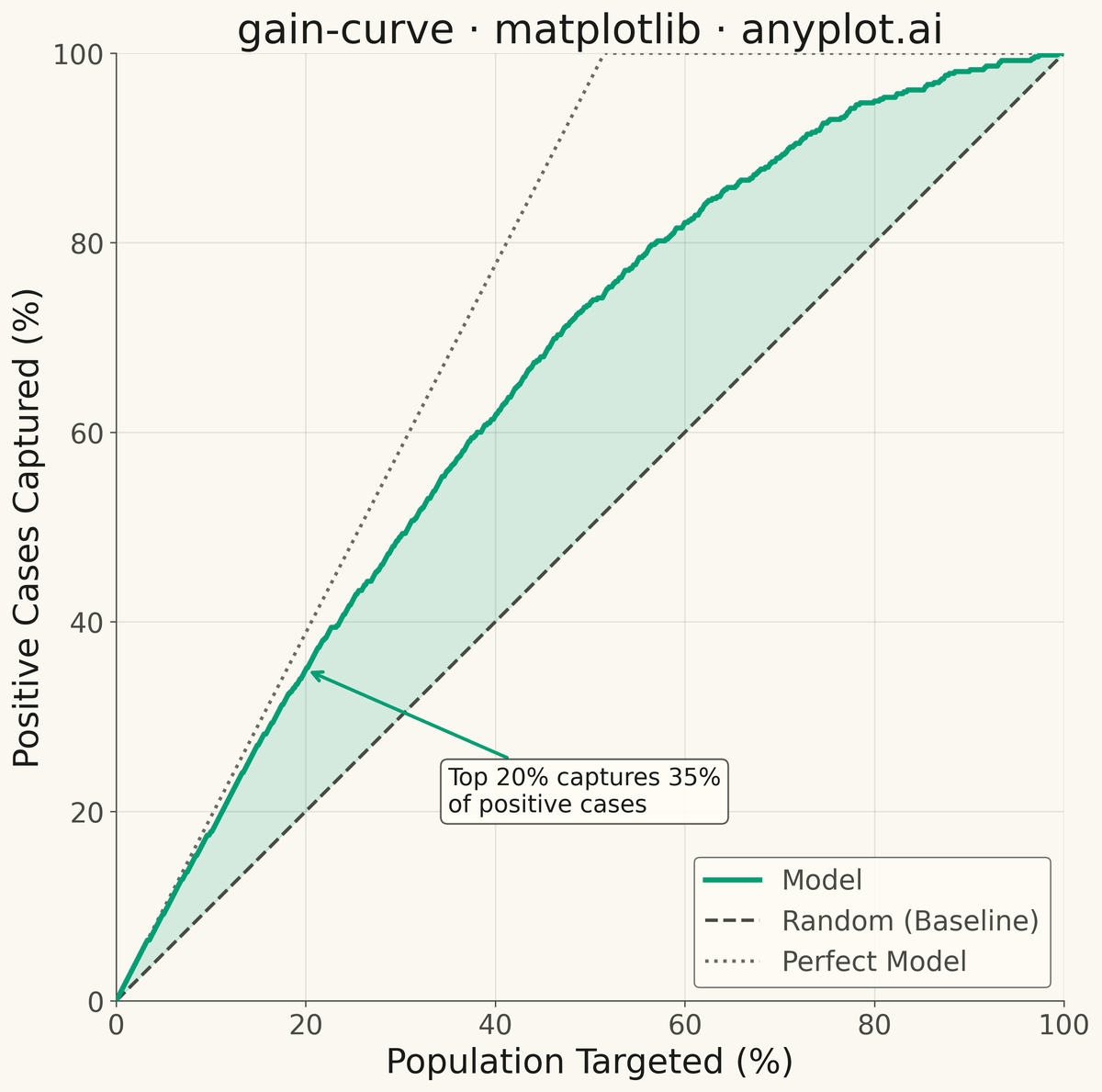Cumulative Gains Chart rendered with Matplotlib