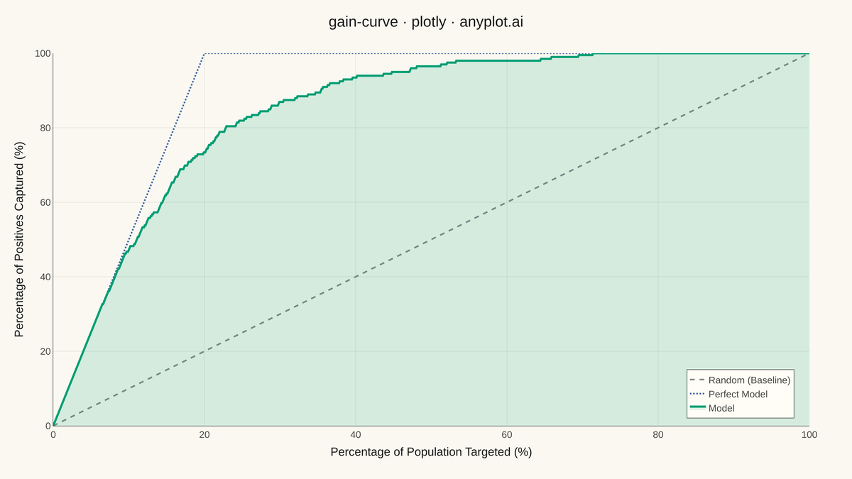 Cumulative Gains Chart rendered with Plotly