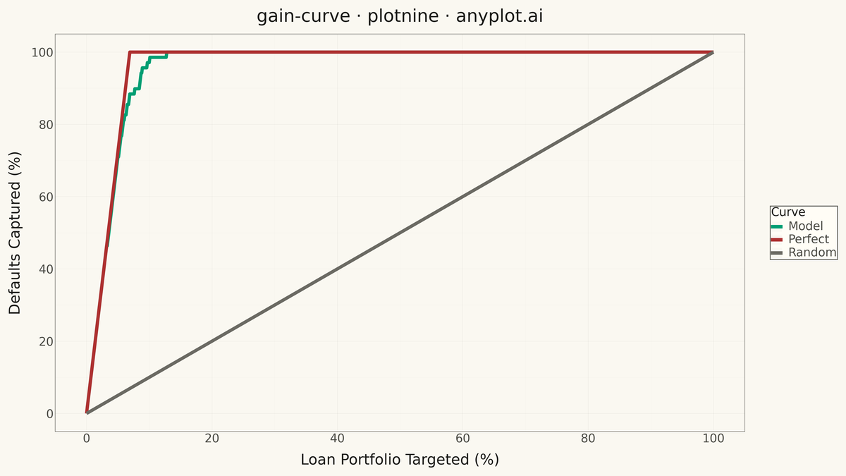 Cumulative Gains Chart rendered with plotnine