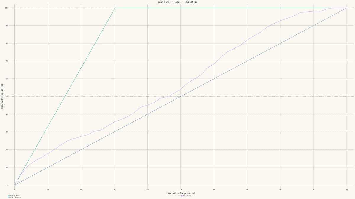 Cumulative Gains Chart rendered with Pygal