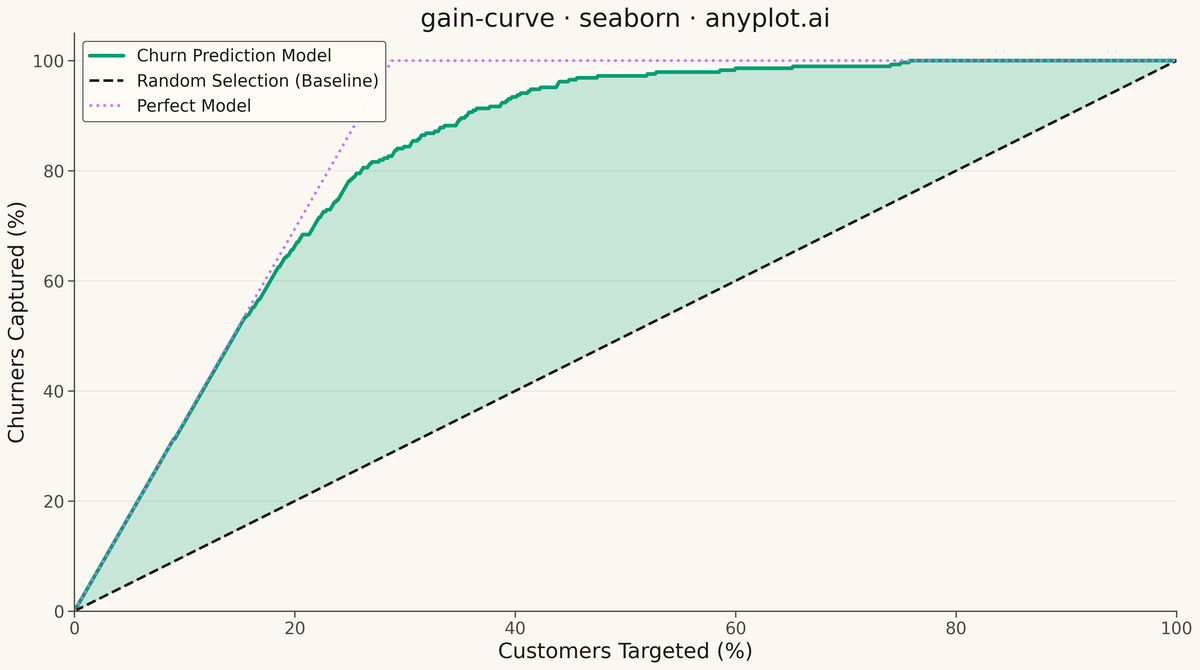 Cumulative Gains Chart rendered with Seaborn